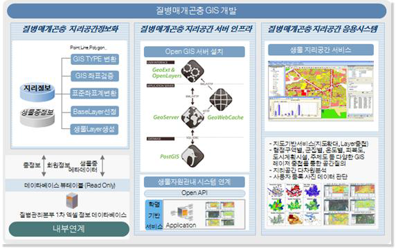 GIS정보관리 시스템 구축