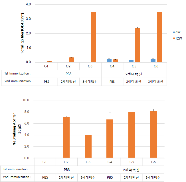 3세대백신 추가 접종 후 체액성 면역 반응 분석 (위:Total IgG, 아래:PRNT50)