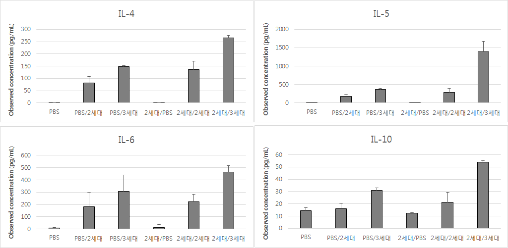 수동면역 모델 Multiplex 결과