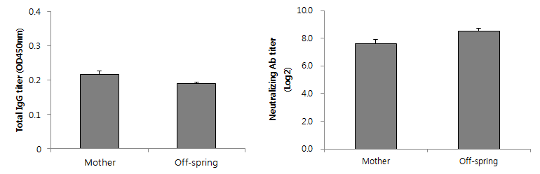 모체와 새끼의 Total IgG, PRNT50 비교