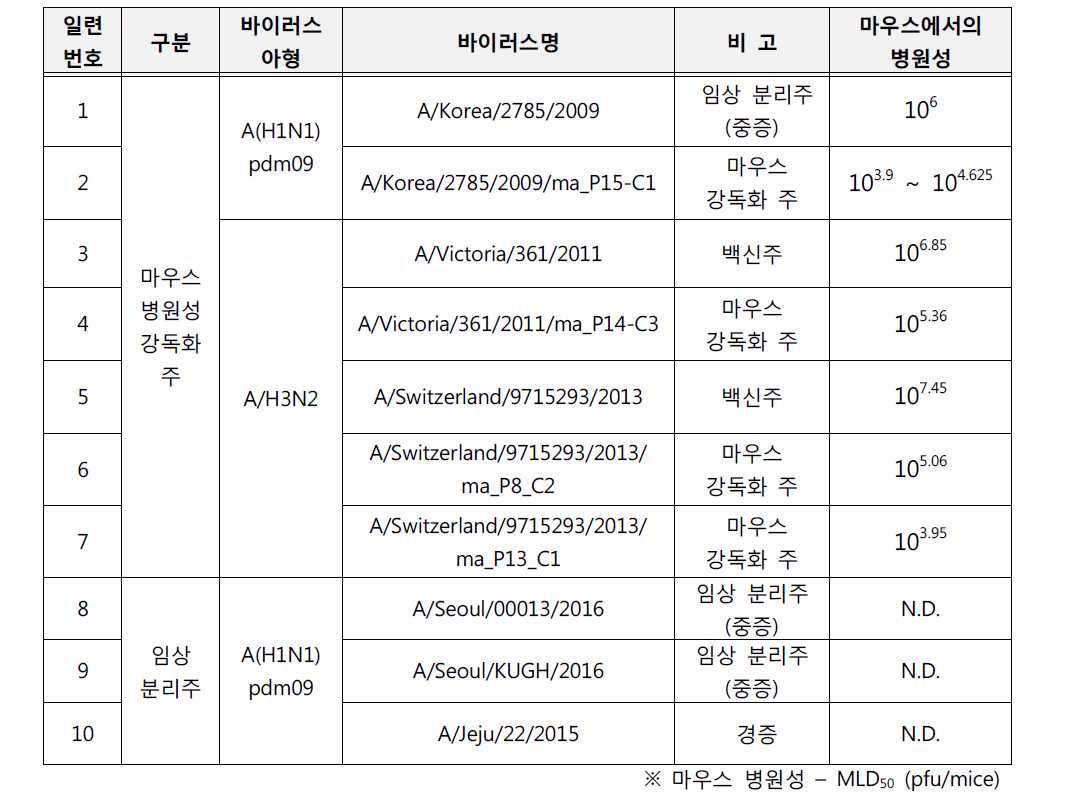 바이러스 목록