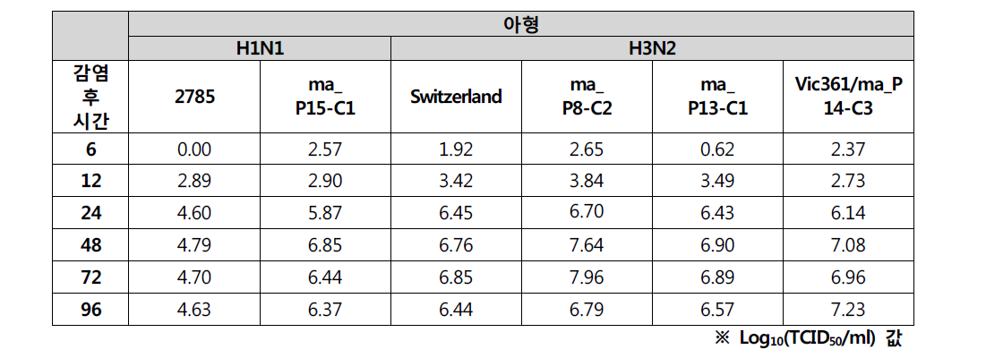 H1N1, H3N2 대표 강독화 전, 후 바이러스 역가