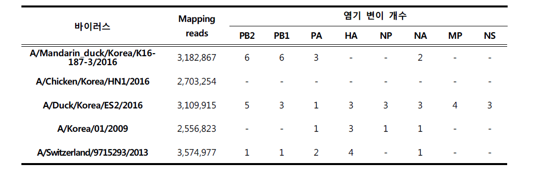 NGS에 의한 염기서열 확보 (DB등록 유전정보 대비 변이 비교)