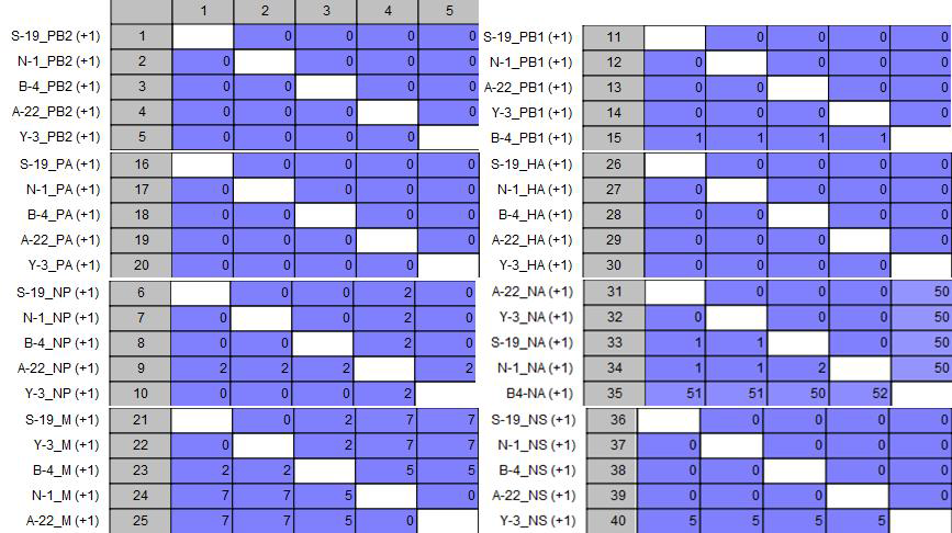 2015년 이전 중증 임상분리주 (5건)의 유전자 서열 비교 분석