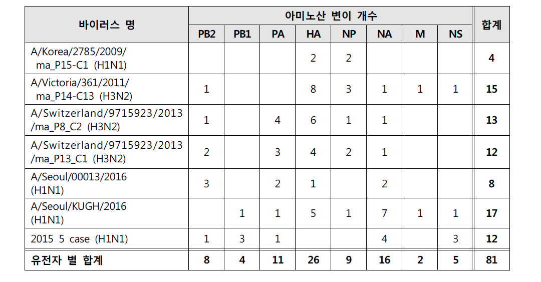 바이러스 및 유전자 별 아미노산 변이 현황