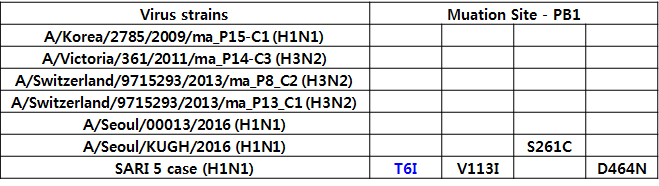 PB1 유전자 변이