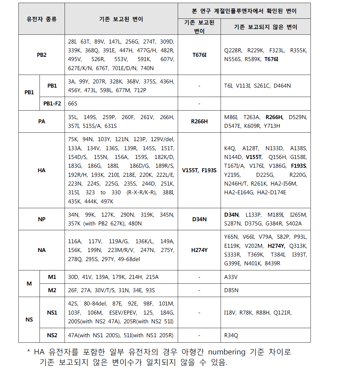 유전자별 주요 아미노산 변이