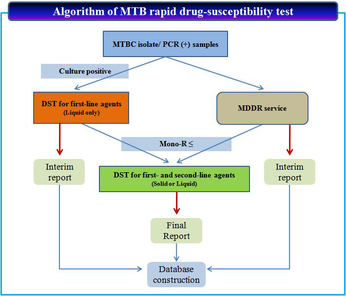 MDDR service 도입 후 내성진단 예상 흐름도