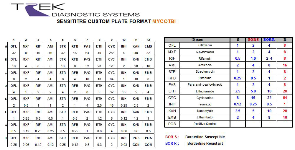 Sensititre MYCOTBI plate format 및 판독 기준표