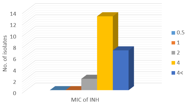 Ser315Thr 변이에 따른 isoniazid(INH)의 MIC 분포