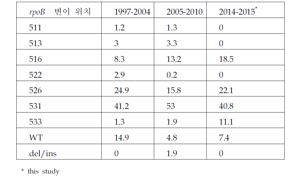 연도별 RIF 내성균주의 rpoB 유전자 변이 빈도 (%)