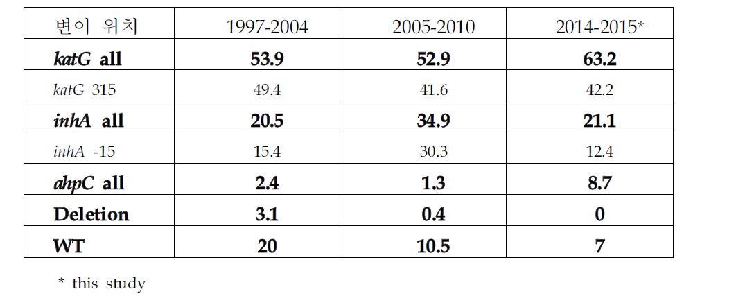 연도별 INH 내성 관련 주요 유전자의 변이 빈도 (%)