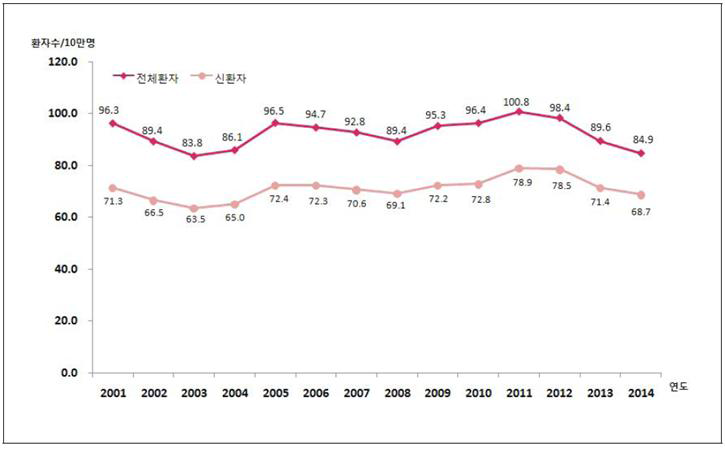 국내 인구 10만 명 당 결핵환자 발생률 (2001-2014)