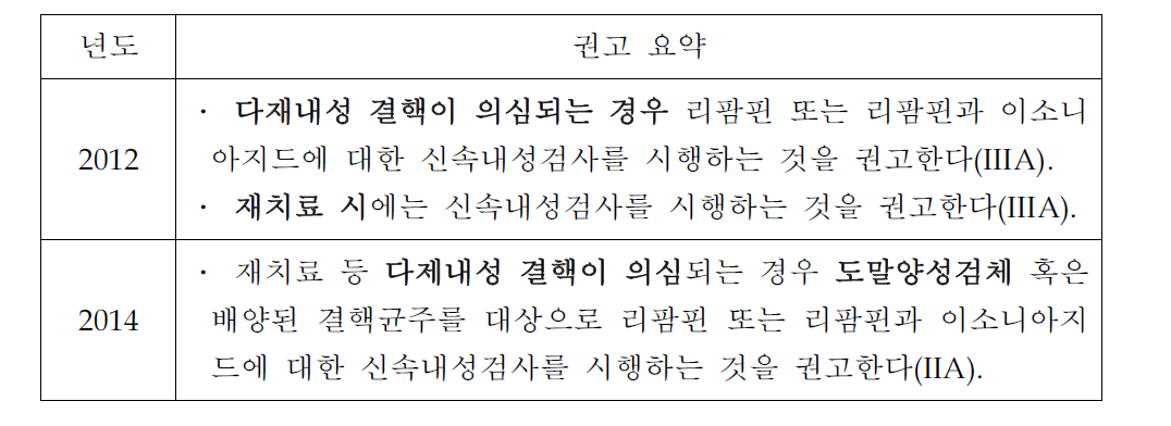 국내 결핵 진료지침상 신속내성검사법 적용법 변화