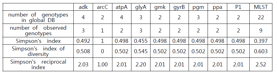 Index of diversity