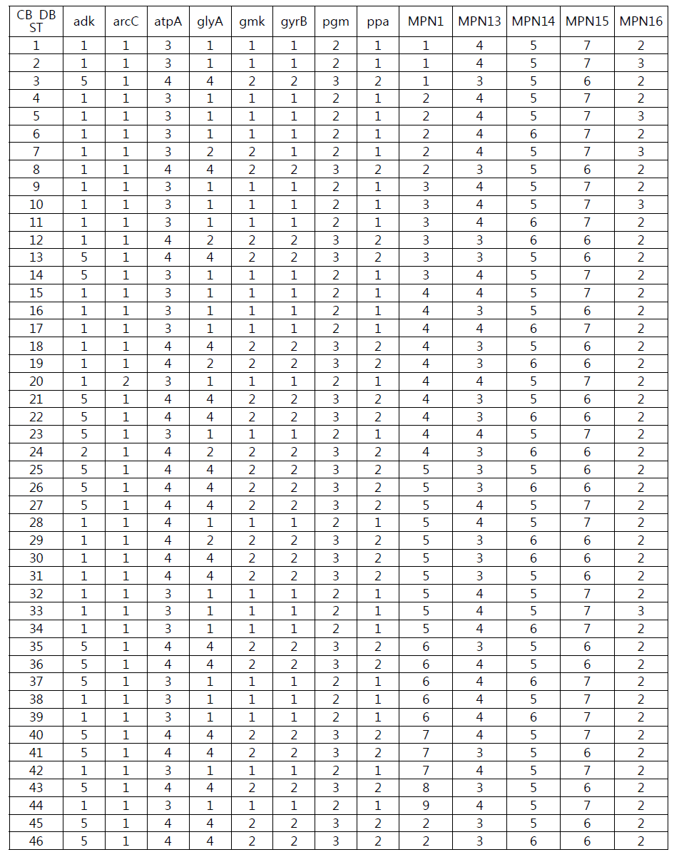 통합 DB의 genotype profile