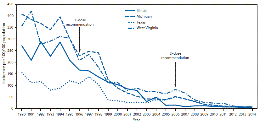 미국에서의 수두발생 현황(1990-2014)