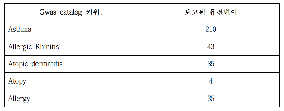 호흡기‧알레르기질환 관련 유전변이 수(P-value 10-5 이하, GWAS catalog)