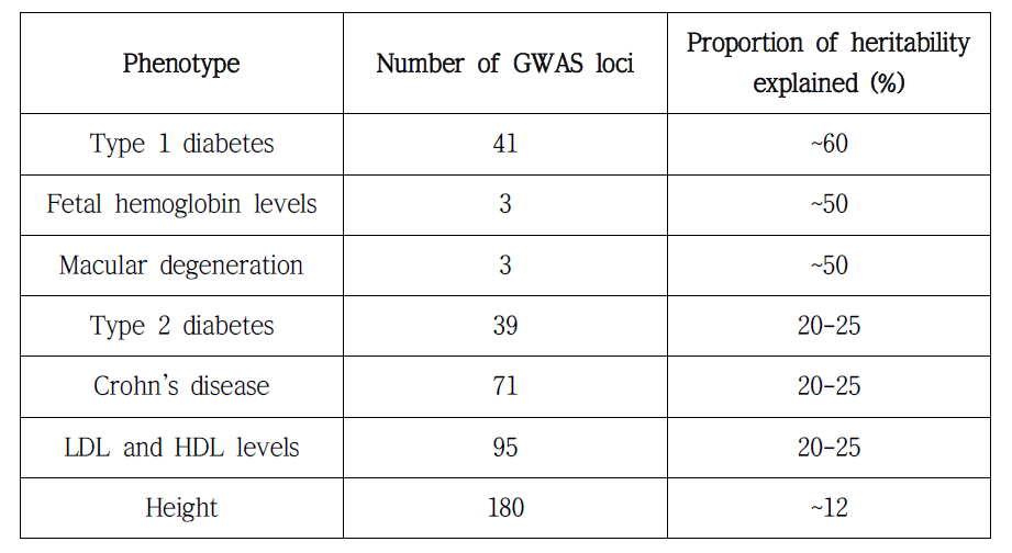 기 보고 GWAS loci를 이용한 유전율 예측치