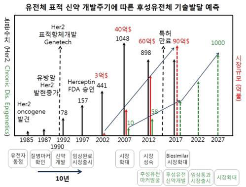 에피유전체 연구 기반 신약개발 모델 예측