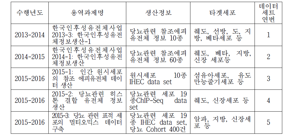 본 내부 과제에 사용된 한국인 에피유전체 사업 정보생산 용역사업 데이터 목록(‘13~’16)