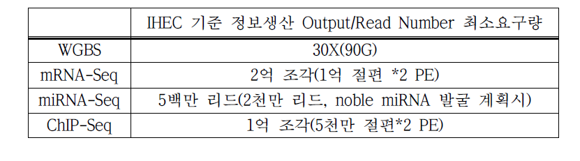 IHEC 에피유전체 정보생산 기준