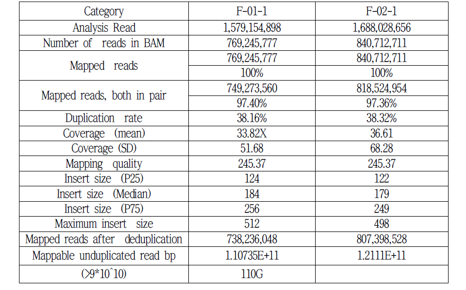 WGBS 생산 데이터 19종의 정도관리 결과. F-01-1 시료의 경우 총 15억 리드 이상의 정보를 생산하였으며, mean coverage 33.82X로 생산되었음. 위에서 언급한 unduplicated read를 계산하면 1.10735*10^11 리드(산출 아웃풋 기준 110G)로 IHEC 데이터 생산 목표인 >9*10^10(90G)를 달성함을 확인함[데이터 세트 5]