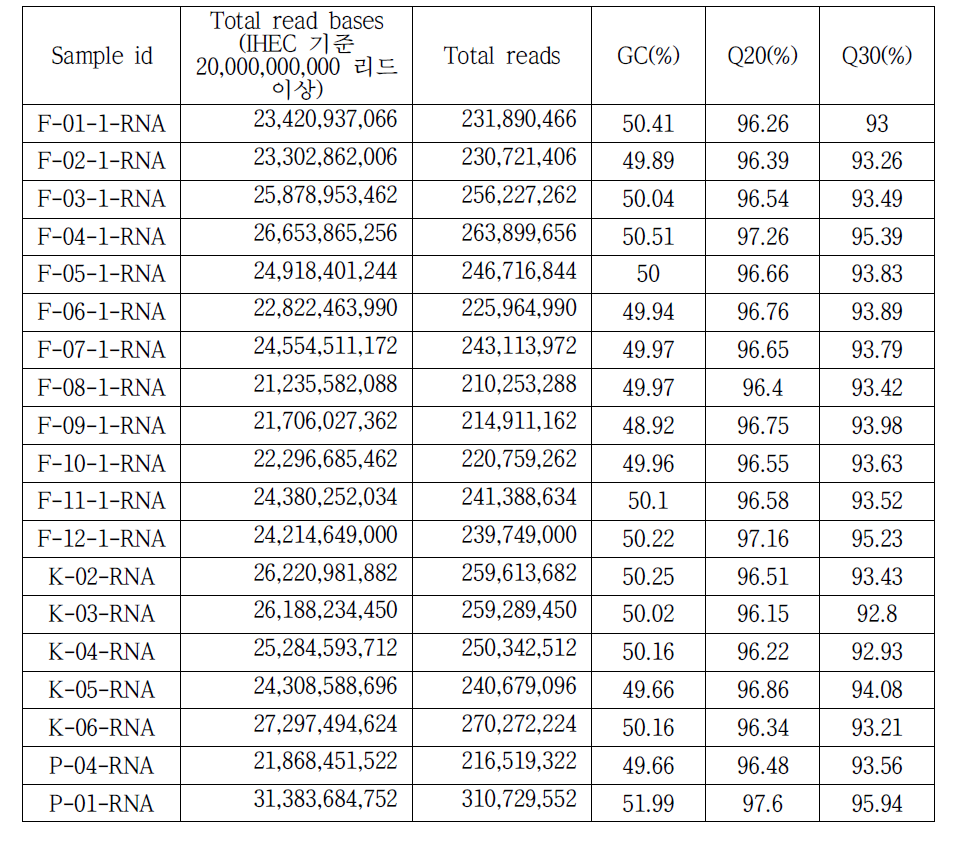 19종 mRNA-Seq의 IHEC 기준 정량분석. IHEC 기준인 시료당 2억리드 이상의 Output을 달성함[데이터 세트 5]