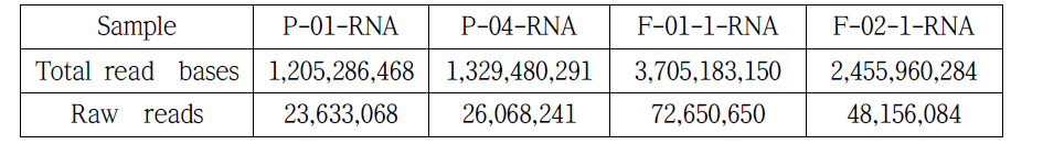 19종 miRNA-Seq 데이터의 IHEC 기준 정량분석. IHEC 기준인 2천만 리드 이상을 시퀀싱 수행함[데이터 세트 5]