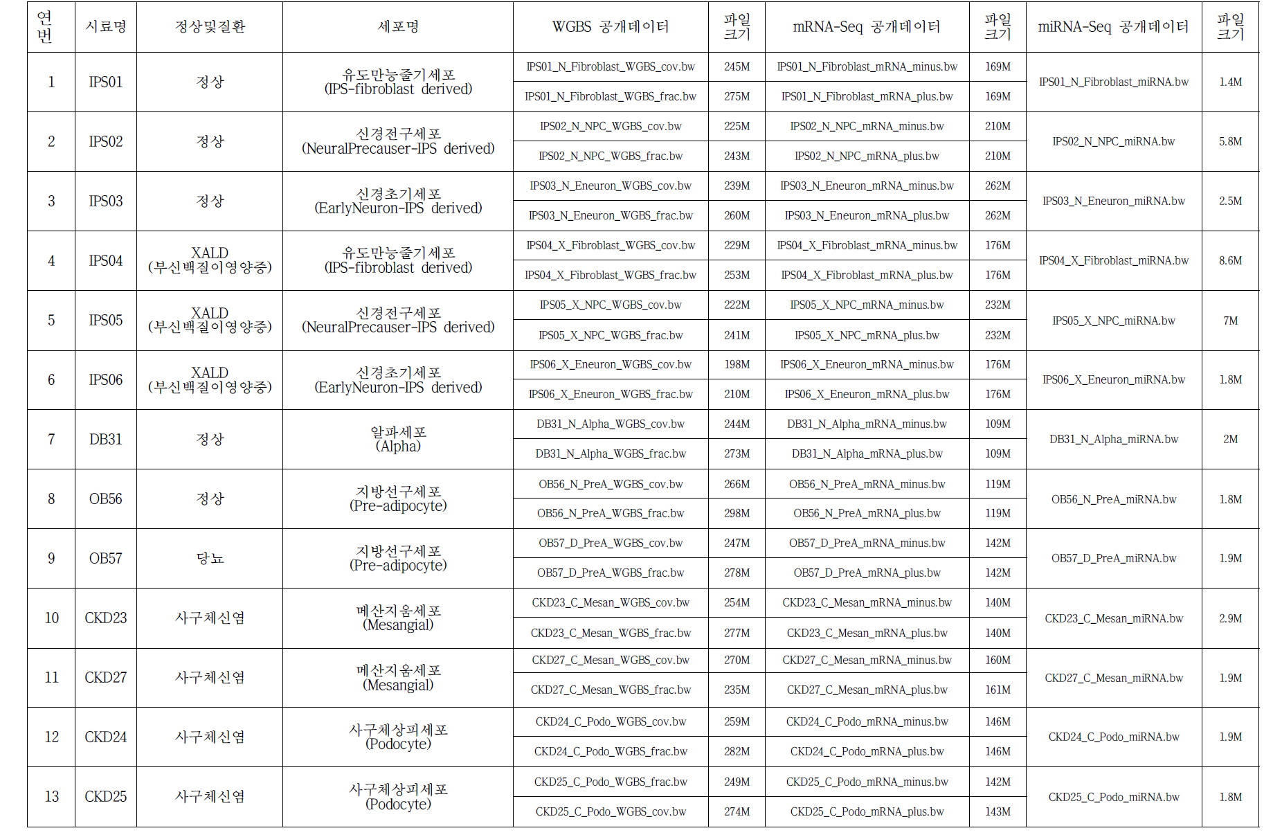 HEC Data Portal 웹공개 분석데이터 상세 내역 (총 10.8 gigabyte, 데이터 세트 3, 5)