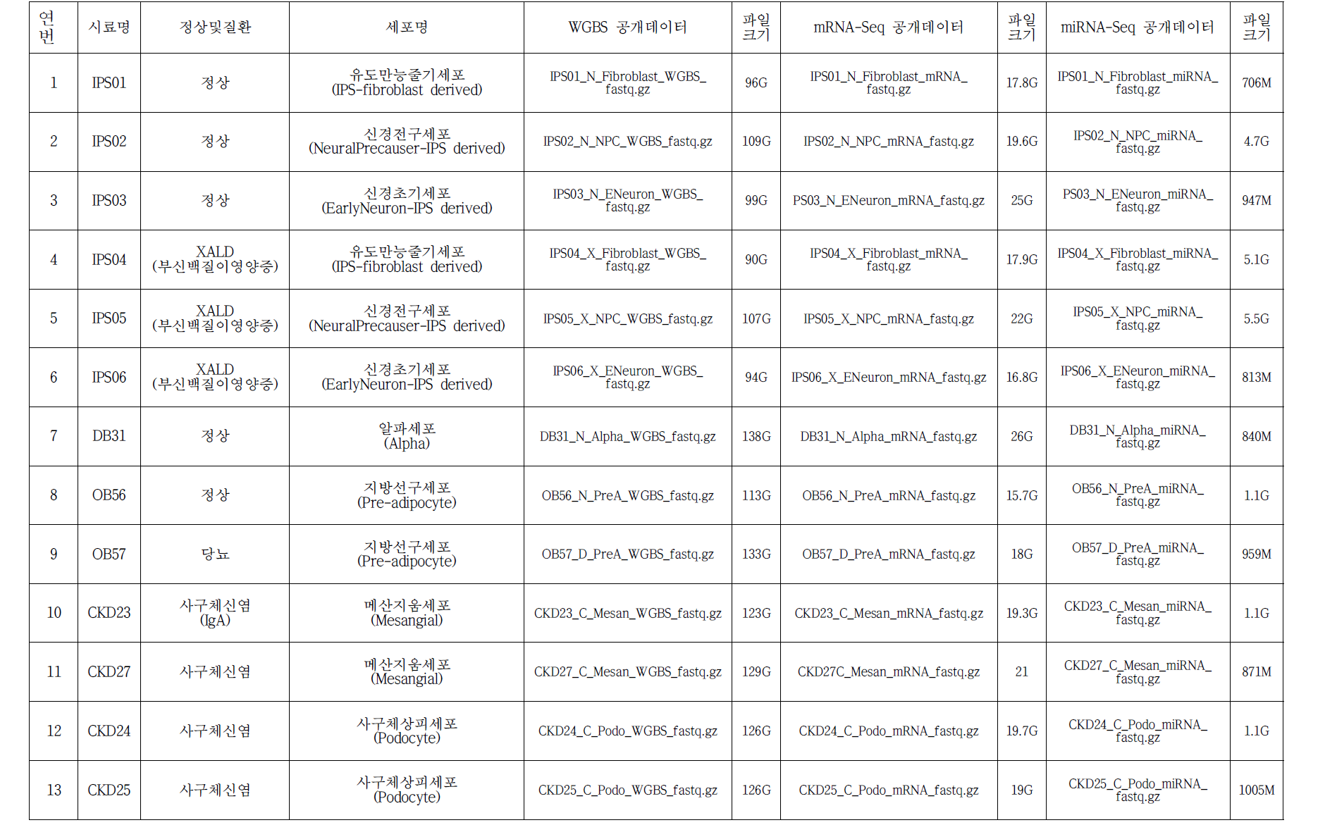 EGA 기탁 원시데이터 상세 내역 (총 1.757 terabyte, 데이터 세트 3, 5)