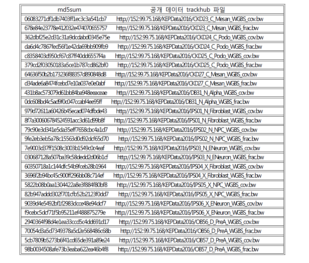 공개용 13종 Track Hub md5sum 파일 확인[데이터 세트 3, 5]