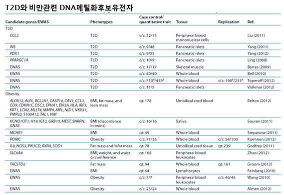 당뇨비만 관련 에피유전체 연구의 시료규모 및 조직정보