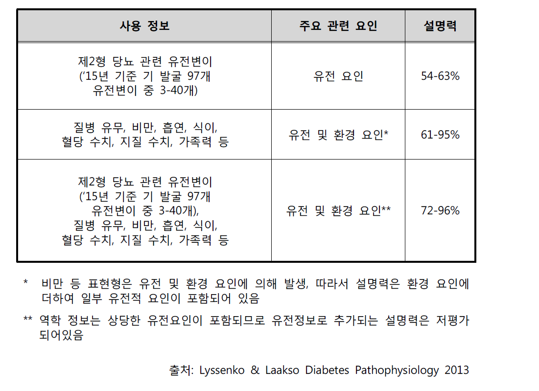 제2형 당뇨병 발생 관련 요인별 설명력