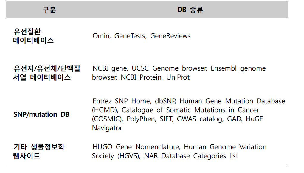 유전체 관련 공공데이터베이스 종류