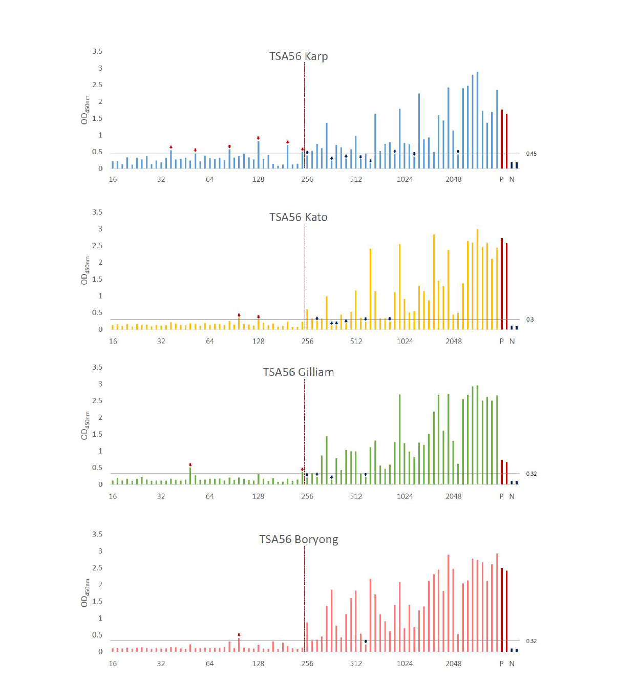 Profiles of indirect ELISA with TSA56 proteins from O. tsutsugamushi Karp, Kato, Gilliam and Boryong strain. (coating antigen concentraion : 2 ug/ml)