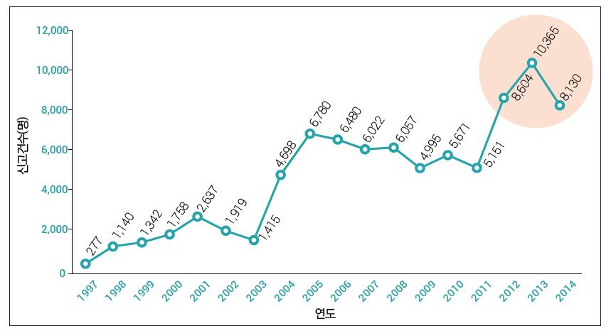 Annual reported cases of scrub typhus in Korea.
