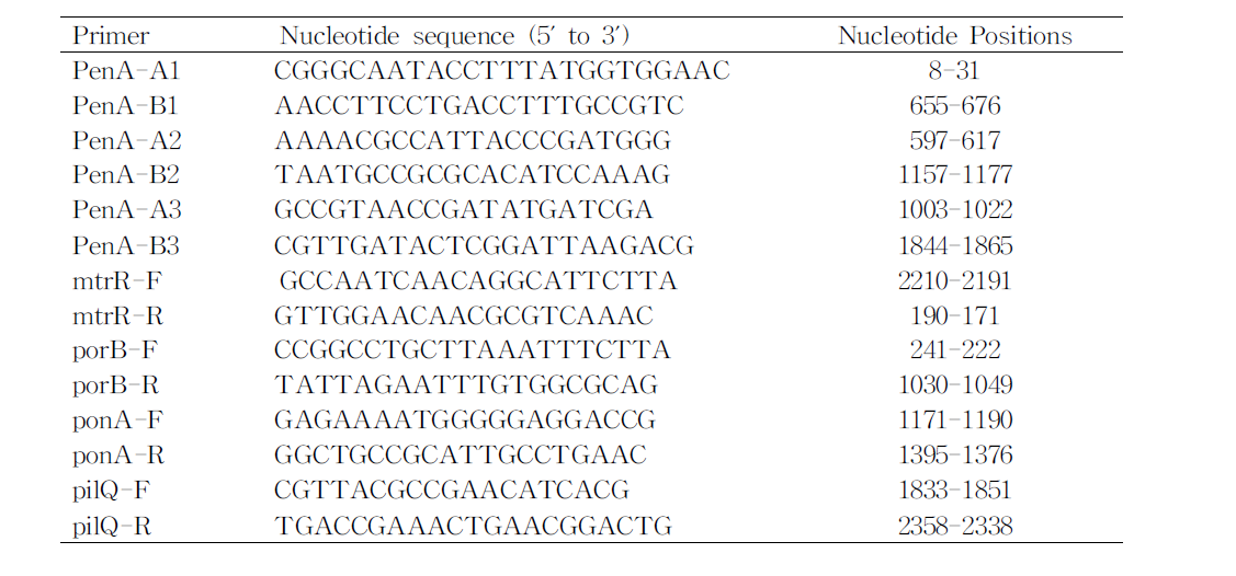 Primers used for PCR amplification and sequencing of the penA gene