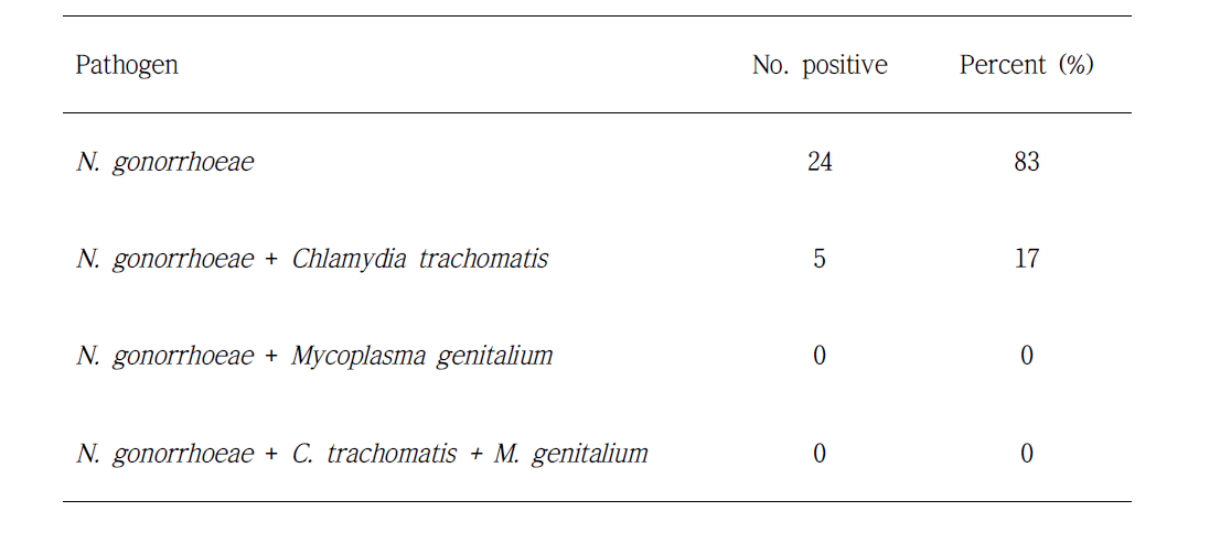 Result of multiplex PCR for urogenital pathogens (n = 29)