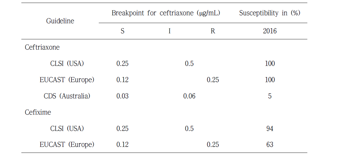 Susceptibility to ceftriaxone by various breakpoint