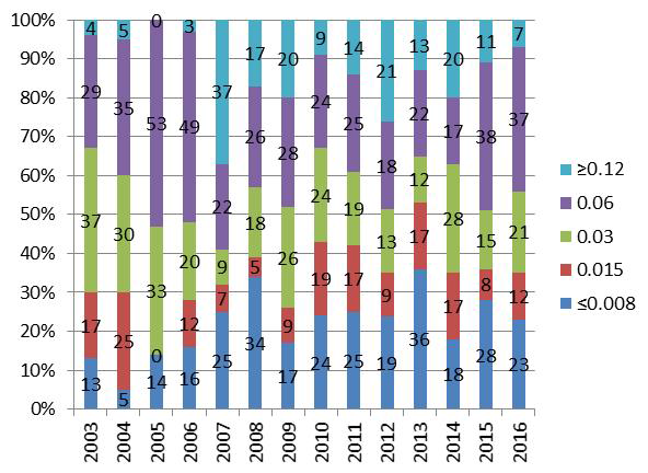 Annual trend of ceftriaxone MICs of N. gonorrhoeae isolated in Korea from 2003 to 2016