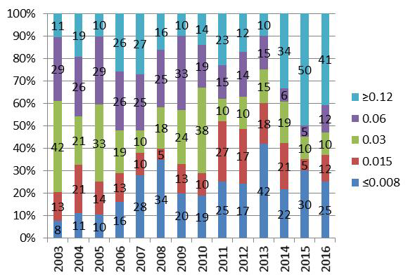 Annual trend of cefixime MICs of N. gonorrhoeae isolated in Korea from 2003 to 2016
