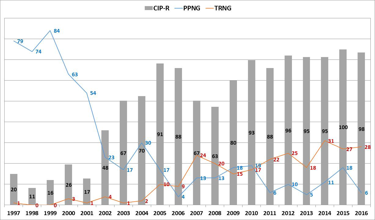 Annual trend of PPNG, TRNG and ciprofloxacin resistant N. gonorrhoeae in Korea