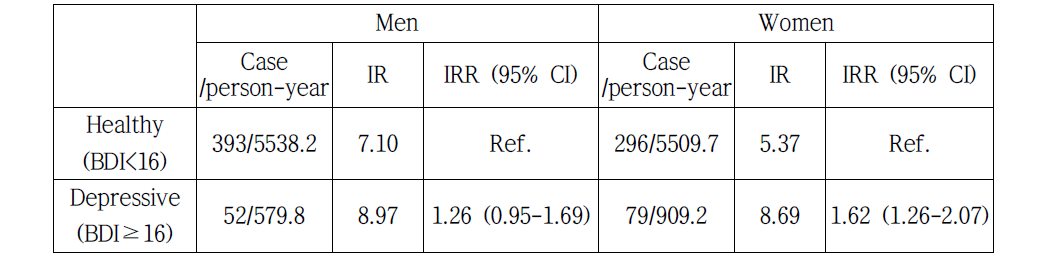Incidence rate and ratio of hypertension according to depressive status and sex