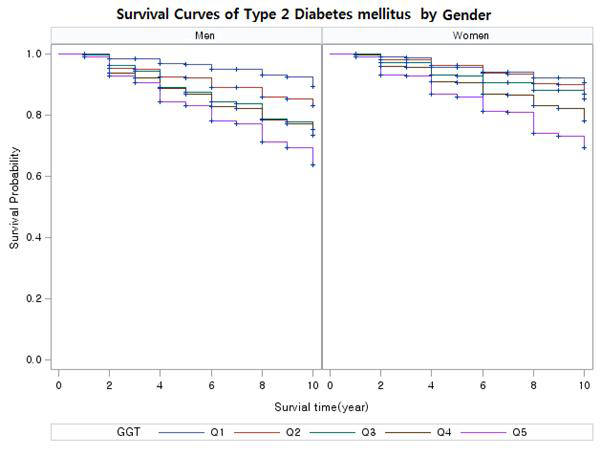성별에 따른 당뇨병 발생위험률