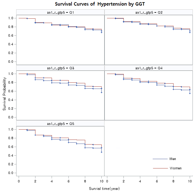 GGT에 따른 고혈압 발생위험률 성별차이