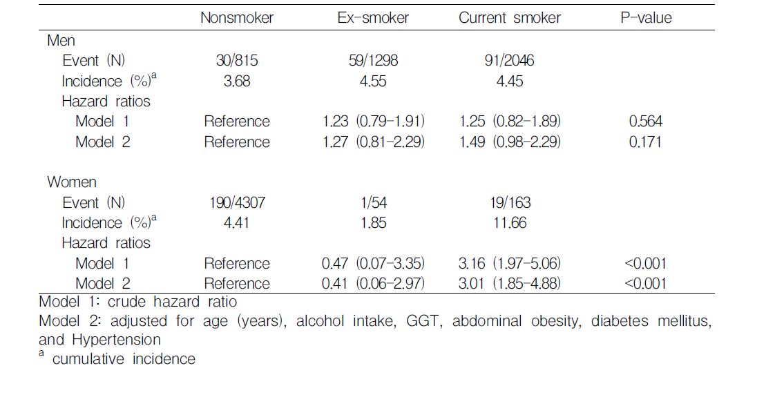 Hazard ratios of incident cardiovascular disease associated with smoking status