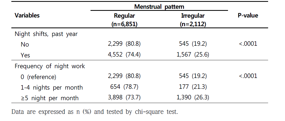Prevalence of menstrual pattern according to night shifts and frequency of night work