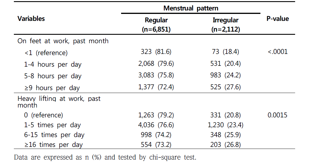 Prevalence of menstrual pattern according to heavy lifting at work and on feet at work
