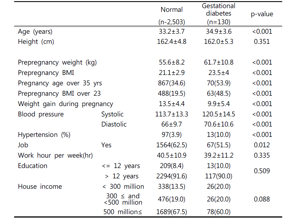 Comparisons of demographics by gestational diabetes